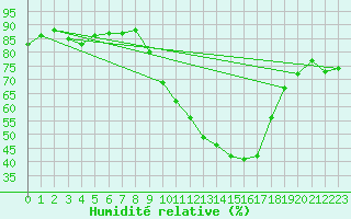 Courbe de l'humidit relative pour Benevente