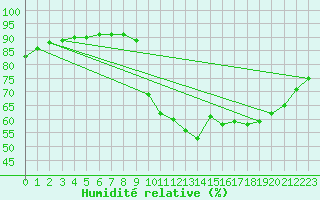 Courbe de l'humidit relative pour Saint-Igneuc (22)