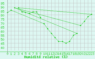 Courbe de l'humidit relative pour Ernage (Be)