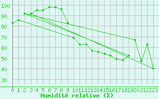 Courbe de l'humidit relative pour Saint-Laurent-du-Pont (38)