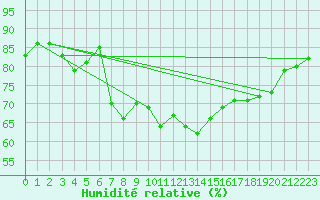 Courbe de l'humidit relative pour Albi (81)