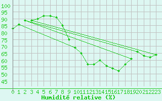 Courbe de l'humidit relative pour Cap Ferret (33)