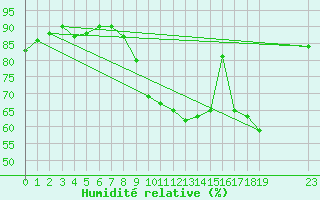 Courbe de l'humidit relative pour Ploeren (56)