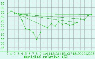 Courbe de l'humidit relative pour Kvitsoy Nordbo