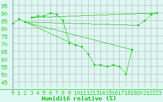 Courbe de l'humidit relative pour Almenches (61)