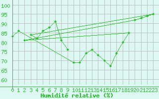 Courbe de l'humidit relative pour Rhyl