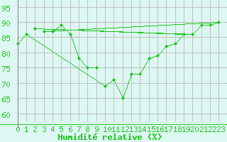 Courbe de l'humidit relative pour Narva