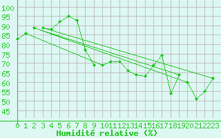 Courbe de l'humidit relative pour Hyres (83)
