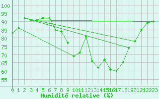 Courbe de l'humidit relative pour Albemarle