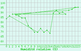 Courbe de l'humidit relative pour Valenciennes (59)