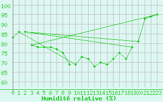 Courbe de l'humidit relative pour Ruhnu