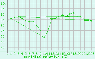 Courbe de l'humidit relative pour Coleshill