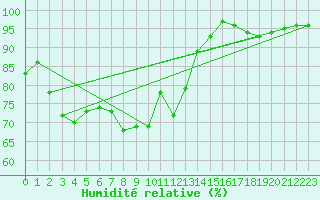 Courbe de l'humidit relative pour Ploudalmezeau (29)