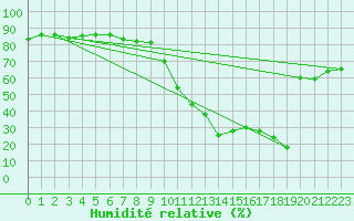 Courbe de l'humidit relative pour Ontinyent (Esp)