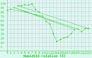Courbe de l'humidit relative pour Sos del Rey Catlico