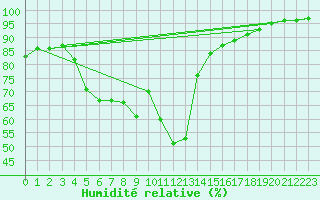 Courbe de l'humidit relative pour Veiholmen