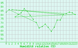 Courbe de l'humidit relative pour Ste (34)