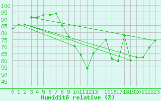 Courbe de l'humidit relative pour Continvoir (37)