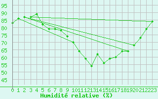 Courbe de l'humidit relative pour Abbeville (80)