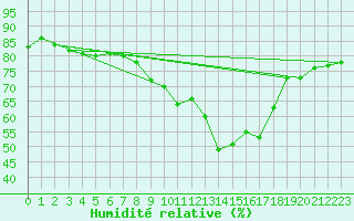 Courbe de l'humidit relative pour Albacete