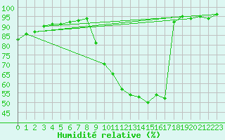 Courbe de l'humidit relative pour Chailles (41)