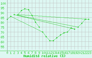 Courbe de l'humidit relative pour Salla Naruska