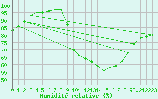 Courbe de l'humidit relative pour Lorient (56)