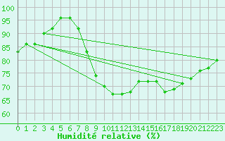 Courbe de l'humidit relative pour Kenley