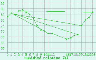Courbe de l'humidit relative pour Shoeburyness