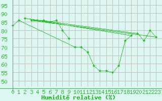 Courbe de l'humidit relative pour Grimentz (Sw)