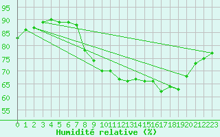 Courbe de l'humidit relative pour Calvi (2B)