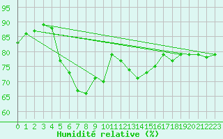 Courbe de l'humidit relative pour Cap de la Hve (76)