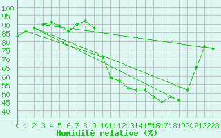 Courbe de l'humidit relative pour Brigueuil (16)