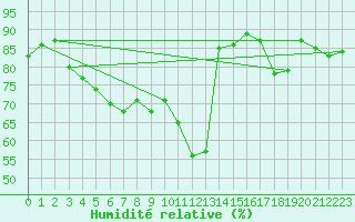 Courbe de l'humidit relative pour Ernage (Be)