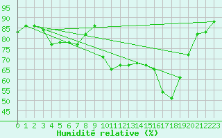 Courbe de l'humidit relative pour Werl