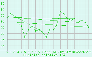 Courbe de l'humidit relative pour Bamberg