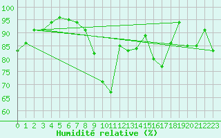 Courbe de l'humidit relative pour Little Rissington