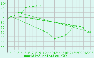 Courbe de l'humidit relative pour Casement Aerodrome