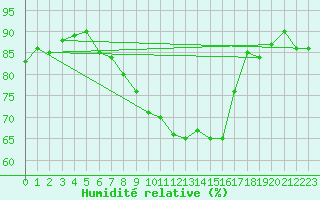 Courbe de l'humidit relative pour Reutte
