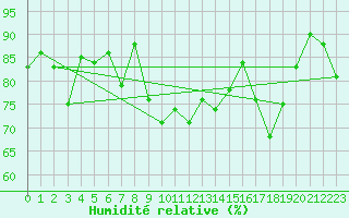 Courbe de l'humidit relative pour Alistro (2B)