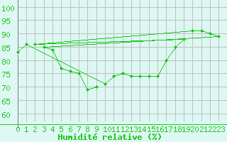 Courbe de l'humidit relative pour Hoburg A