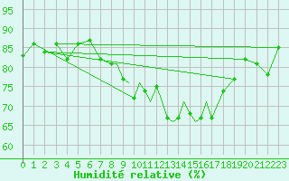 Courbe de l'humidit relative pour Casement Aerodrome