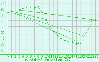 Courbe de l'humidit relative pour Mont-de-Marsan (40)