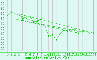 Courbe de l'humidit relative pour Delsbo