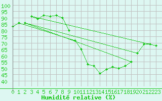 Courbe de l'humidit relative pour Cernay-la-Ville (78)