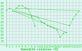 Courbe de l'humidit relative pour Calvi (2B)