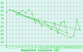 Courbe de l'humidit relative pour Bastia (2B)