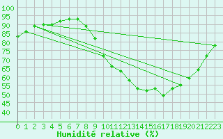 Courbe de l'humidit relative pour Vannes-Sn (56)