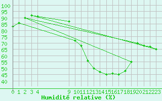 Courbe de l'humidit relative pour Munte (Be)