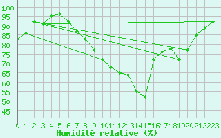 Courbe de l'humidit relative pour Larkhill